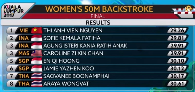 TRỰC TIẾP SEA Games 25/08: Ánh Viên giành HCV 400 hỗn hợp - Bóng Đá