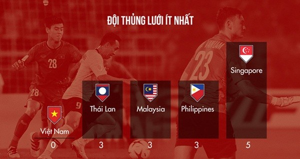 Văn Lâm 'bất khả chiến bại' so với các đối thủ ở vòng bảng AFF Cup - Bóng Đá