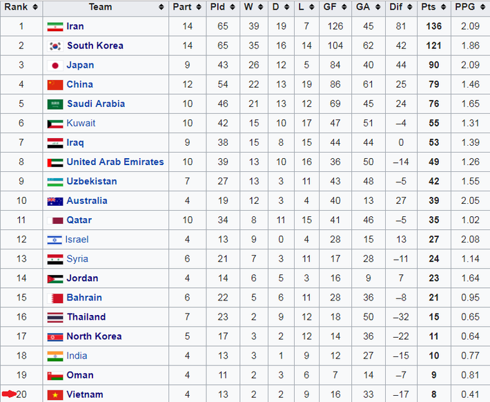 Việt Nam san bằng kỷ lục của Thái Lan, ghi tên vào lịch sử Asian Cup - Bóng Đá