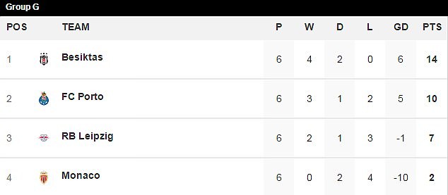 Bảng G Champions League: Hạ nhục Monaco, Porto chấm dứt luôn hy vọng của ngựa ô - Bóng Đá