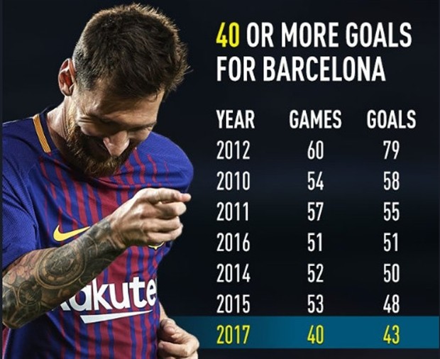 Fan Ronaldo 'nhắc nhở' Messi ai mới là người giỏi nhất - Bóng Đá