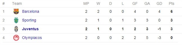Không còn kỷ lục, Juventus vẫn tự tin trở lại Champions League - Bóng Đá