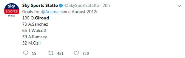 Giroud - Sát thủ luôn bị 'dìm hàng' tại Arsenal - Bóng Đá