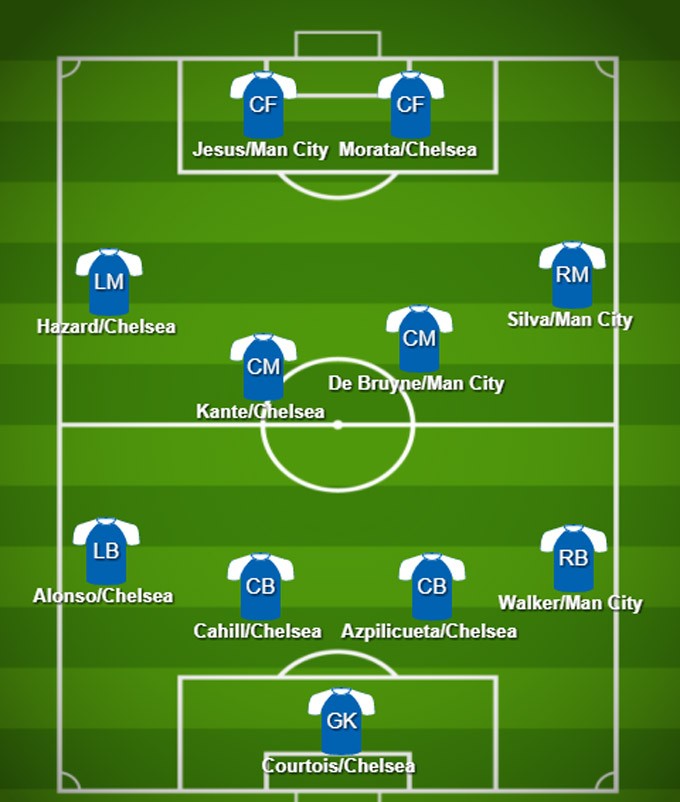 Đội hình kết hợp Chelsea - Man City: The Blues áp đảo - Bóng Đá