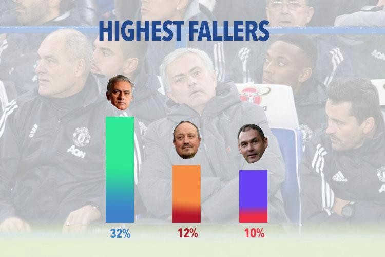 Uy tín của Mourinho giảm sút thê thảm ở Man Utd - Bóng Đá