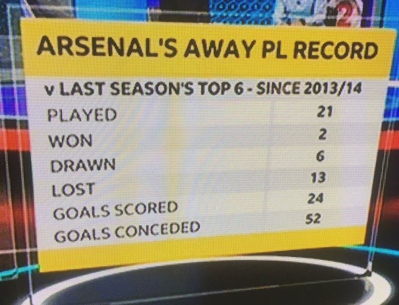 Arsenal 'yếu đuối' khi đối đầu Top 6 Premier League - Bóng Đá