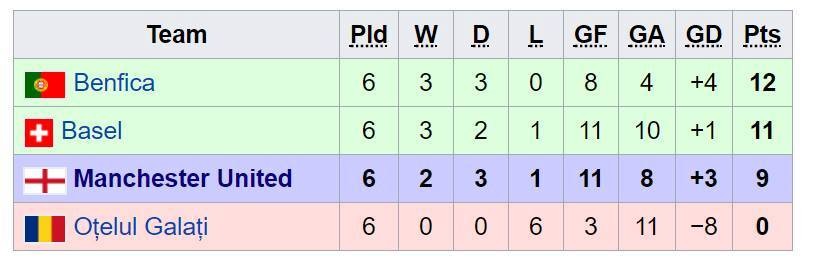 Basel & Benfica gợi lại nỗi đau không nguôi cho Man Utd - Bóng Đá