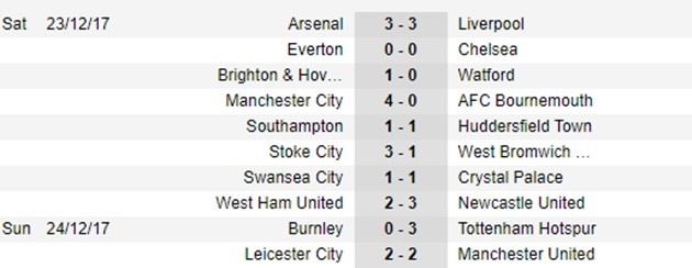 Sau vòng 19 Premier League: M.U tự sát; Man City không có đối thủ! - Bóng Đá