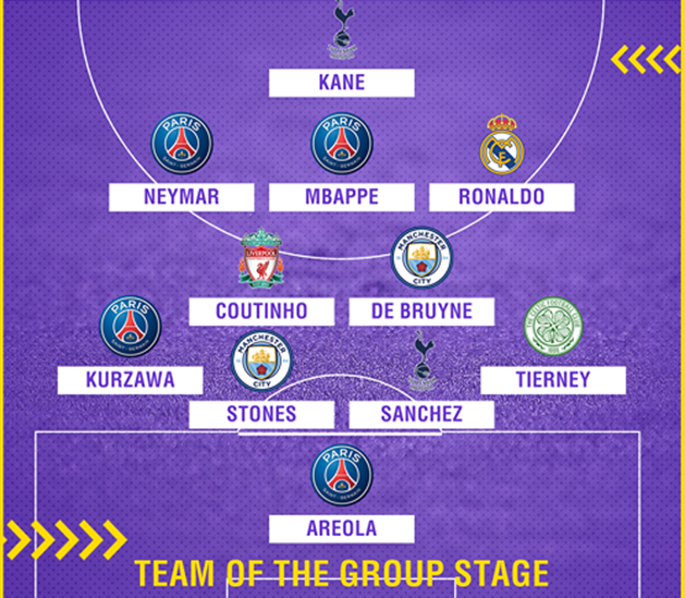 ĐHTB vòng bảng Champions League: Siêu hàng công, không có chỗ cho M.U - Bóng Đá