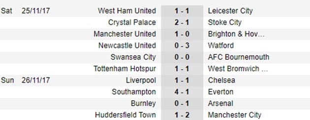 Sau vòng 13 Premier League: Bản lĩnh Man City; Top 6 toát mồ hôi hột - Bóng Đá