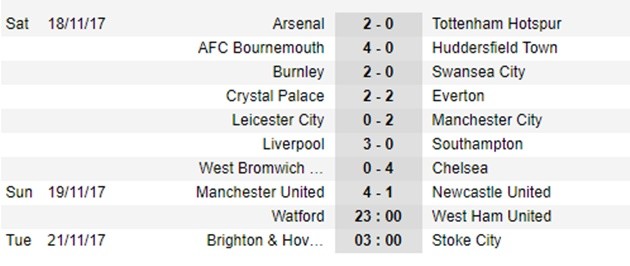 Sau vòng 12 Premier League: M.U thách thức Man City; Arsenal đích thị kẻ phá bĩnh - Bóng Đá