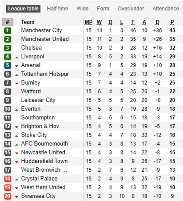 Sau vòng 15 Premier League: Man Utd hay nhưng Man City rất tiếc - Bóng Đá