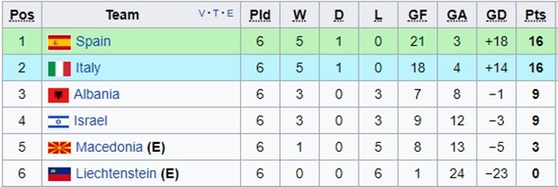 Vòng loại WC 2018 khu vực châu Âu: Tâm điểm Pháp, Italia - Bóng Đá