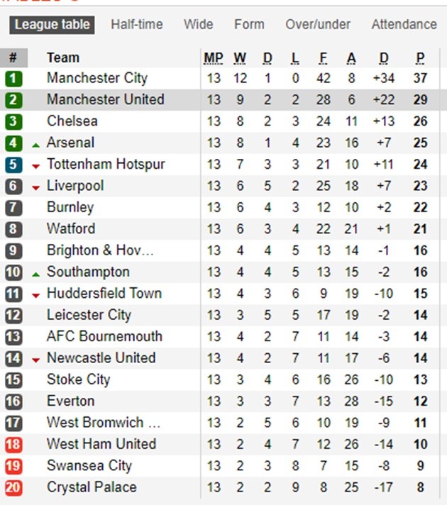 Sau vòng 13 Premier League: Bản lĩnh Man City; Top 6 toát mồ hôi hột - Bóng Đá