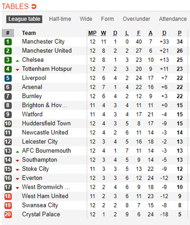 Sau vòng 12 Premier League: M.U thách thức Man City; Arsenal đích thị kẻ phá bĩnh - Bóng Đá