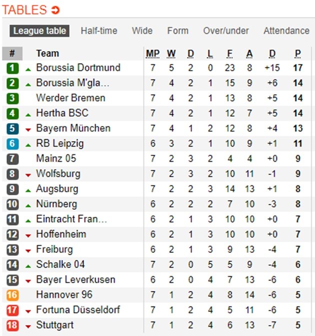Thi đấu bạc nhược, Bayern Munich thua sốc 3 bàn không gỡ - Bóng Đá