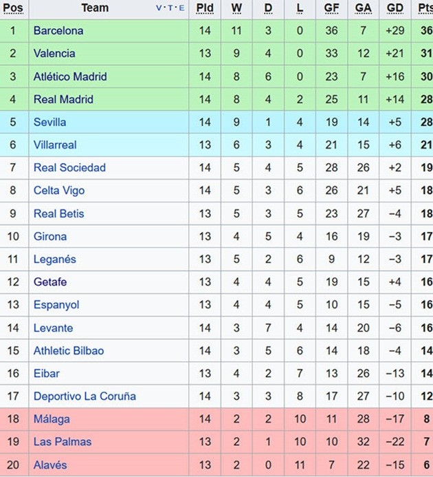 Zidane thất vọng, lý giải nguyên nhân Real kém Barca 8 điểm - Bóng Đá