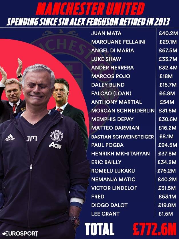 CHOÁNG: Man Utd đốt gần tỷ bảng không vô địch nổi NHA thời hậu Sir Alex - Bóng Đá