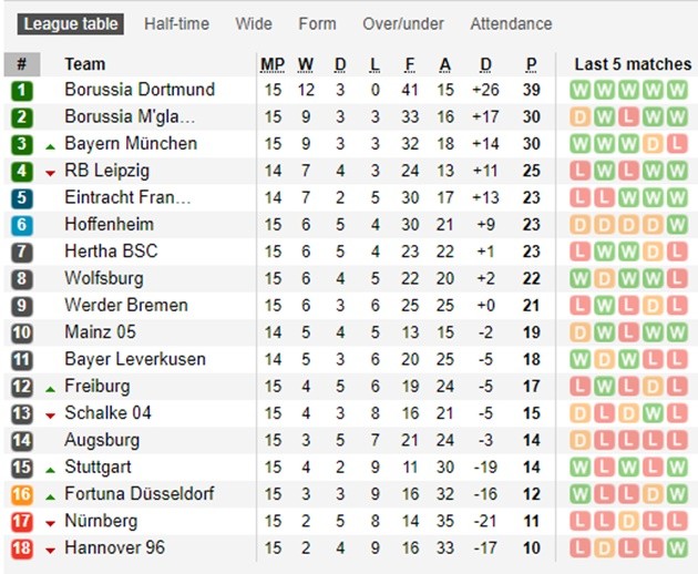 Tổng hợp Bundesliga: Bayern Munich tuyệt vọng bám đuổi Dortmund - Bóng Đá