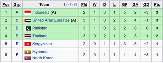 Thua Uzbekistan, Thái Lan sẽ đụng U23 Việt Nam nếu có phép màu - Bóng Đá