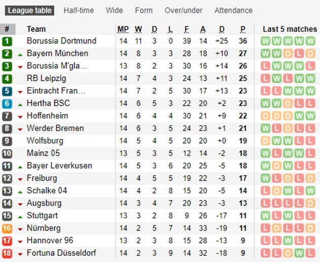 Bayern Munich tiếp đà hồi sinh nhưng Dortmund  - Bóng Đá