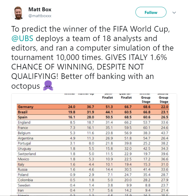 Italia ngồi nhà cũng có cửa vô địch World Cup - Bóng Đá