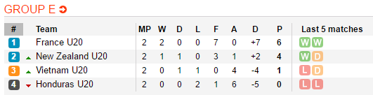 13h00 ngày 28/05, U20 Honduras vs U20 Việt Nam: Trăm năm chờ đợi một ngày - Bóng Đá