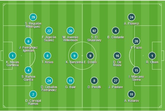 TRỰC TIẾP Real Madrid vs AS Roma: Đội hình dự kiến - Bóng Đá