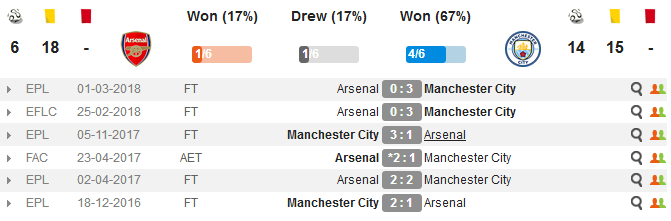22h00 ngày 12/08, Arsenal vs Man City: Thuốc thử siêu nặng cho Emery - Bóng Đá