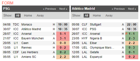 18h35 ngày 30/07, PSG vs Atletico Madrid: Buffon tiếp tục vất vả - Bóng Đá