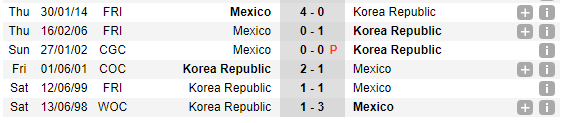 22h00 ngày 23/06, Hàn Quốc vs Mexico: Nỗ lực cuối cùng cho xứ Kim chi? - Bóng Đá