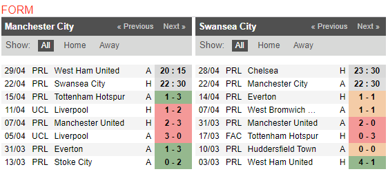 22h30 ngày 22/04, Man City vs Swansea: Chạy trốn tử thần - Bóng Đá