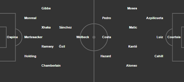 Arsenal vs Chelsea: Bạn chọn kèo nào ? - Bóng Đá