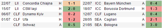 01h00 ngày 28/07, Universitatea Craiova vs AC Milan: Ngày 