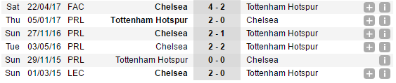 22h00 ngày 20/08, Tottenham vs Chelsea: Tìm lại chính mình - Bóng Đá