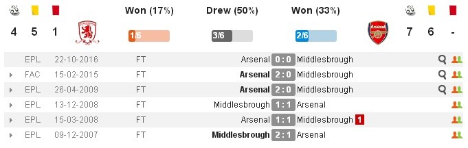 02h00 ngày 18/04, Middlesbrough vs Arsenal: Mệnh lệnh phải thắng - Bóng Đá