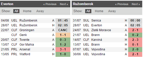 02h05 ngày 28/7, Everton vs Ruzomberok: Koeman thử nghiệm - Bóng Đá