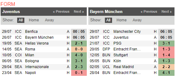 06h00 ngày 26/07, Juventus vs Bayern Munich: Cuộc chiến không cân sức - Bóng Đá