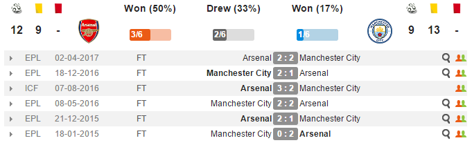 21h00 ngày 23/04, Arsenal vs Man City: Lấy lại niềm tin  - Bóng Đá