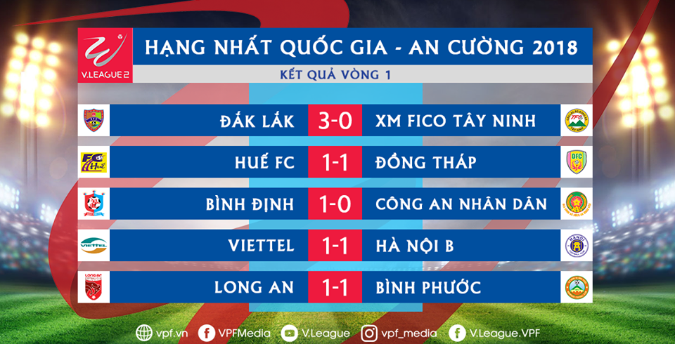 Vòng 1 Hạng Nhất 2018: Long An, Viettel bị chầm chân, Đăk Lăk chiếm ngôi đầu  - Bóng Đá