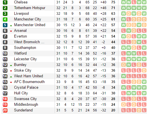 Đại thắng Bournemouth, Tottenham khiến Chelsea 