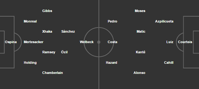 TRỰC TIẾP Arsenal vs Chelsea: Đội hình dự kiến - Bóng Đá