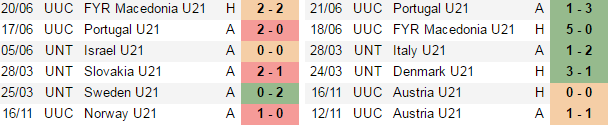 01h45 ngày 24/06, U21 Serbia vs U21 Tây Ban Nha: Khó cản Bò tót - Bóng Đá