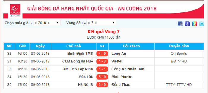 Tổng hợp vòng 7 Hạng Nhất 2018: Viettel vững ngôi đầu, Long An hụt hơi - Bóng Đá