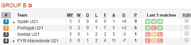 Thắng nhàn U21 Serbia, U21 Tây Ban Nha hiên ngang tiến bước vào Bán kết - Bóng Đá