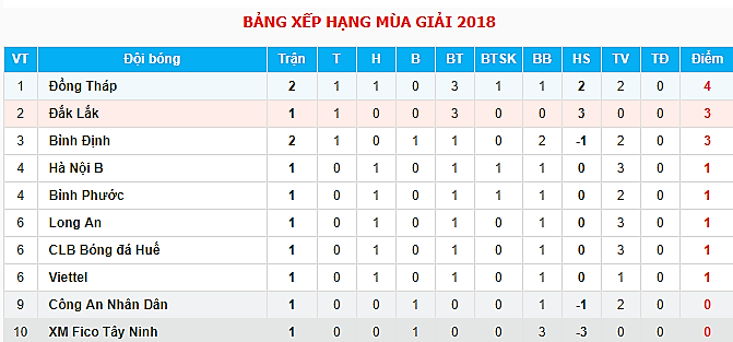 Vòng 2 HNQG 2018: Thử thách cho các ứng viên - Bóng Đá