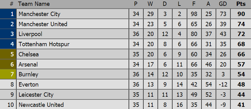 Chelsea cần những gì để vào top 4 - Bóng Đá