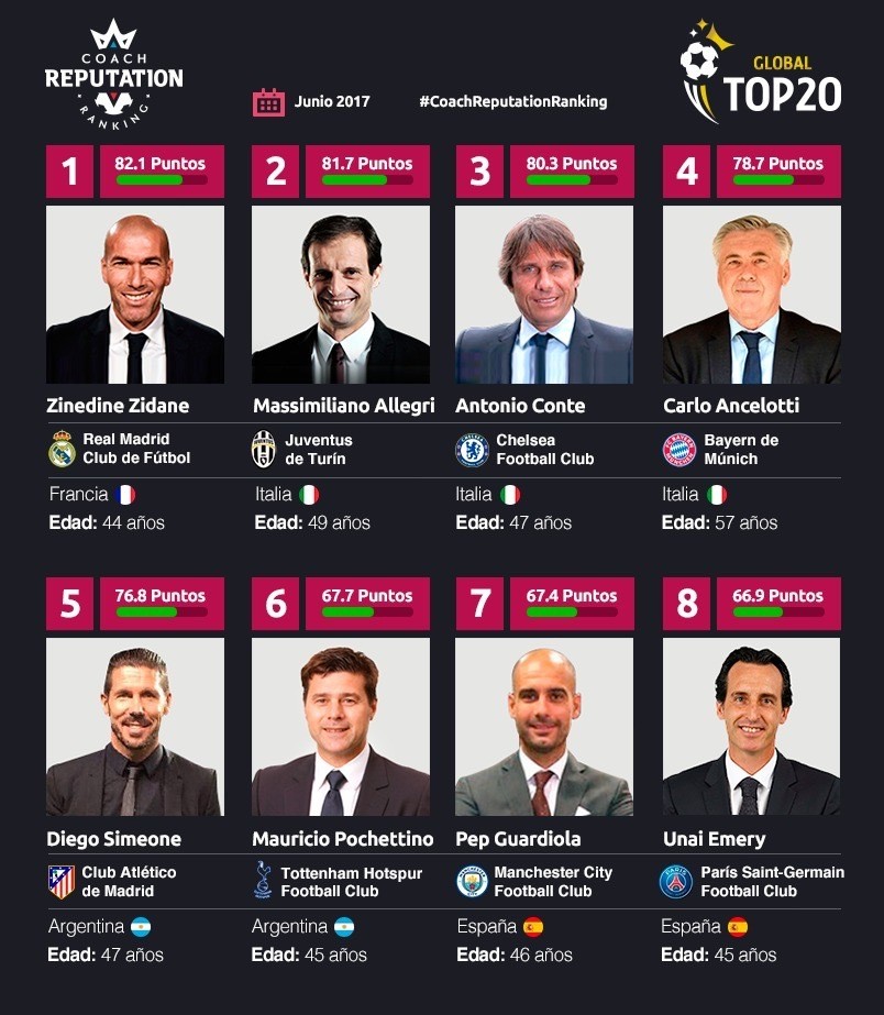 Zidane ẵm thêm một cú đúp danh hiệu cá nhân - Bóng Đá