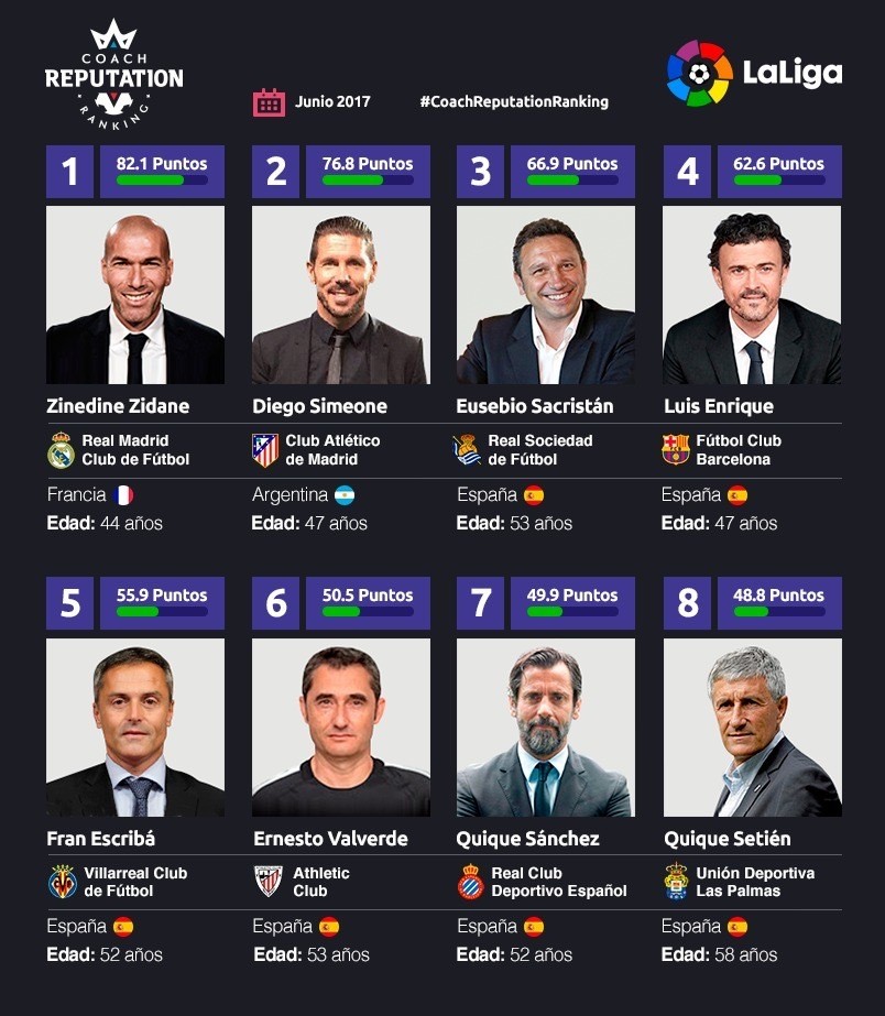 Zidane ẵm thêm một cú đúp danh hiệu cá nhân - Bóng Đá