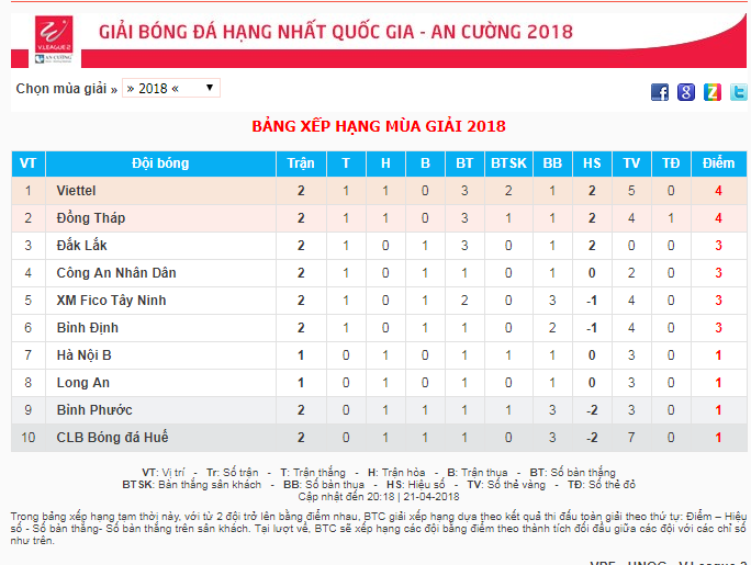 Tổng hợp vòng 2 HNQG 2018: Huế thua đau, Đồng Tháp có chiến thắng đầu tay - Bóng Đá